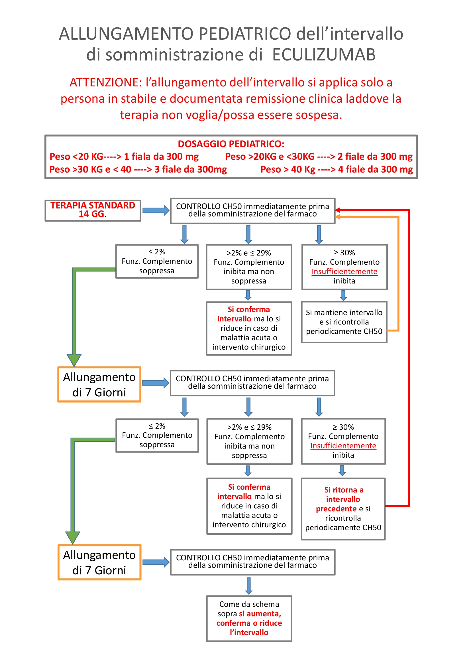 Eculizumab Allungamento Ped
